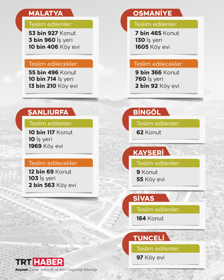 Bakan Kurum: Afetzede kardeşlerimize verdiğimiz her söze sadakatle bağlıyız